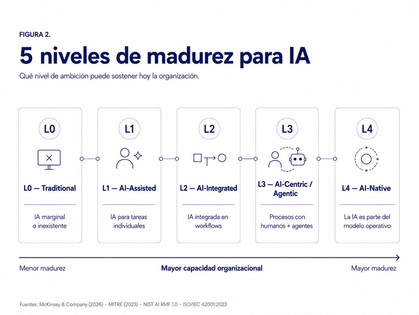 Cinco niveles de madurez para IA desde Traditional hasta AI-Native
