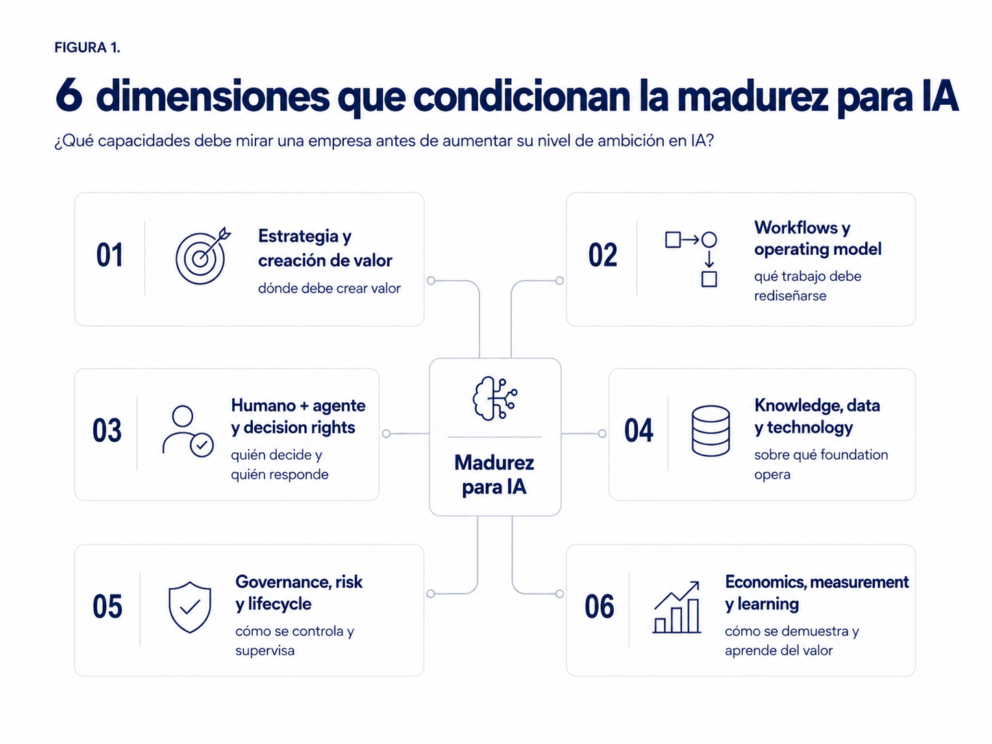 Seis dimensiones que condicionan la madurez para IA