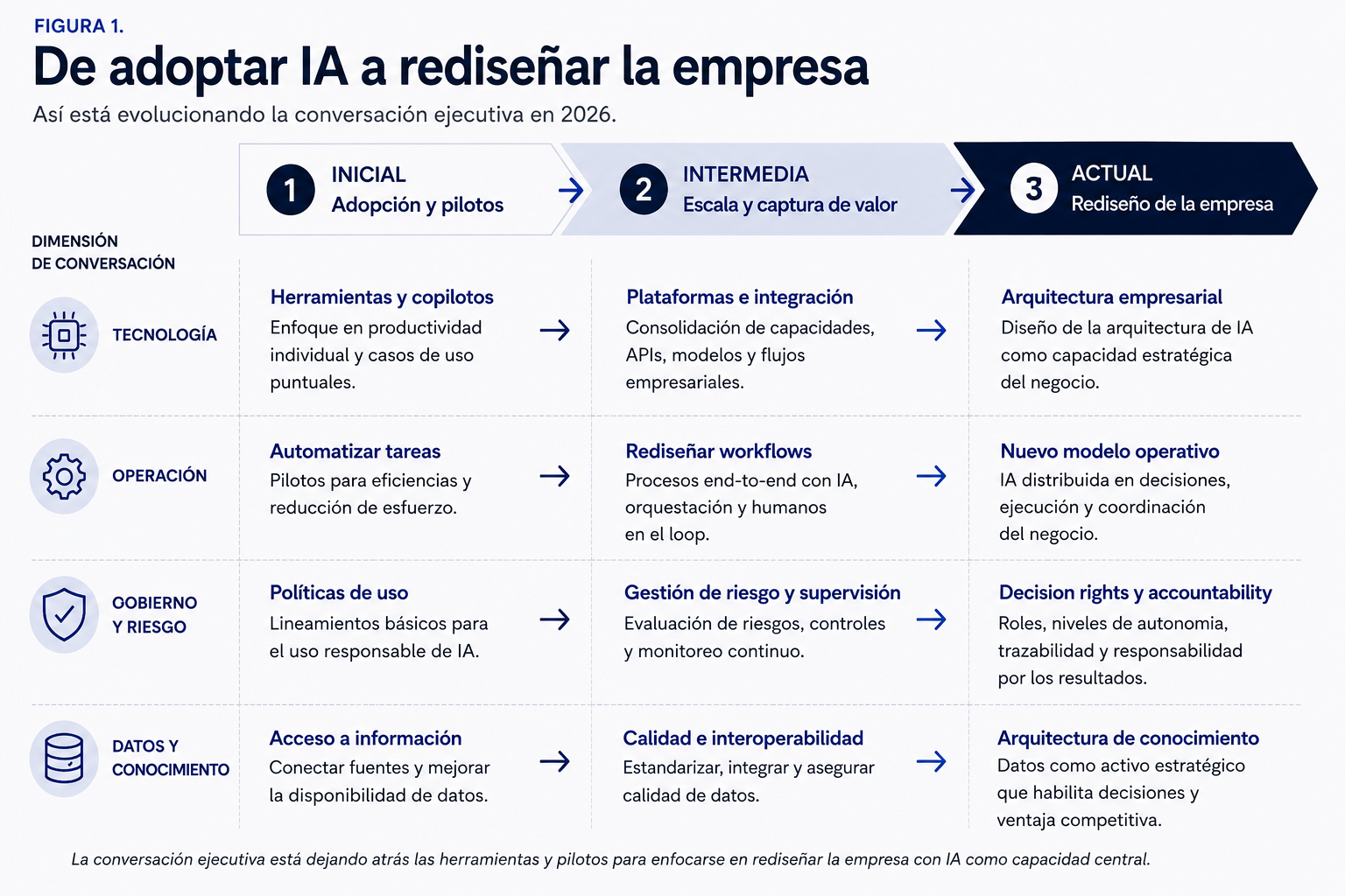 Evolución de la conversación ejecutiva desde adopción y pilotos hasta el rediseño de la empresa