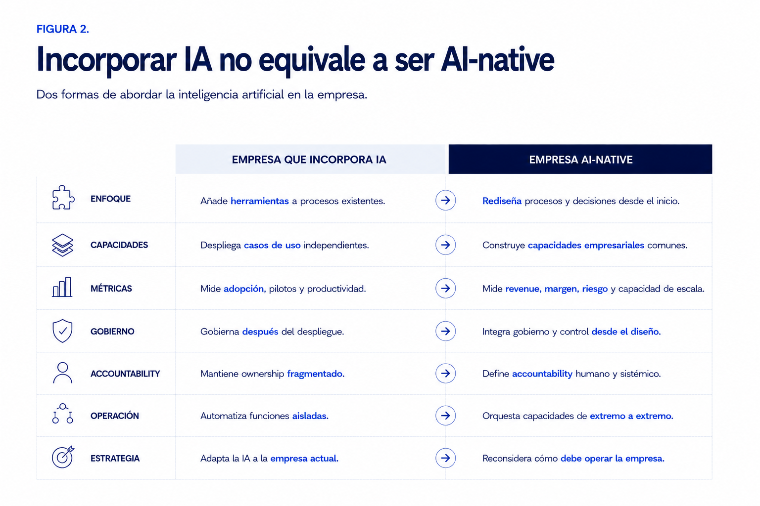 Comparación entre una empresa que incorpora herramientas de IA y una empresa AI-native