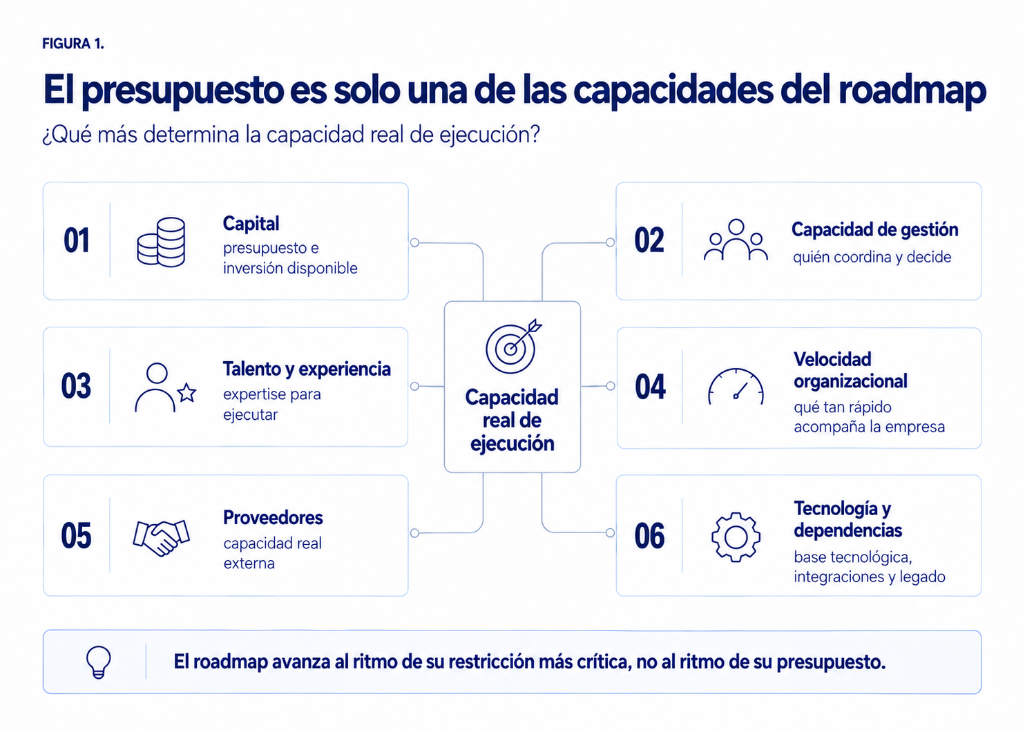 Seis capacidades que condicionan la ejecución de un roadmap: capital, gestión, talento, velocidad organizacional, proveedores y tecnología