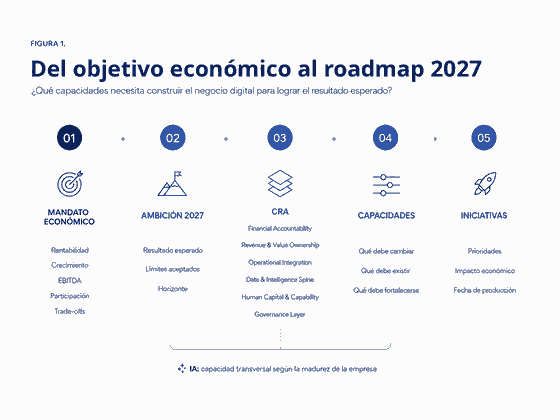 Del objetivo económico al roadmap 2027