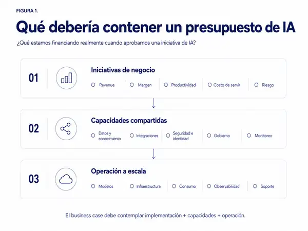 Tres componentes de un presupuesto de IA: iniciativas de negocio, capacidades compartidas y operación a escala