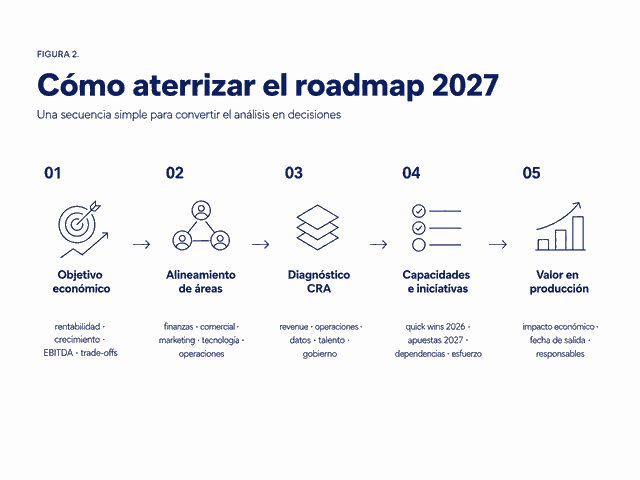 Roadmap 2027: del análisis a la acción