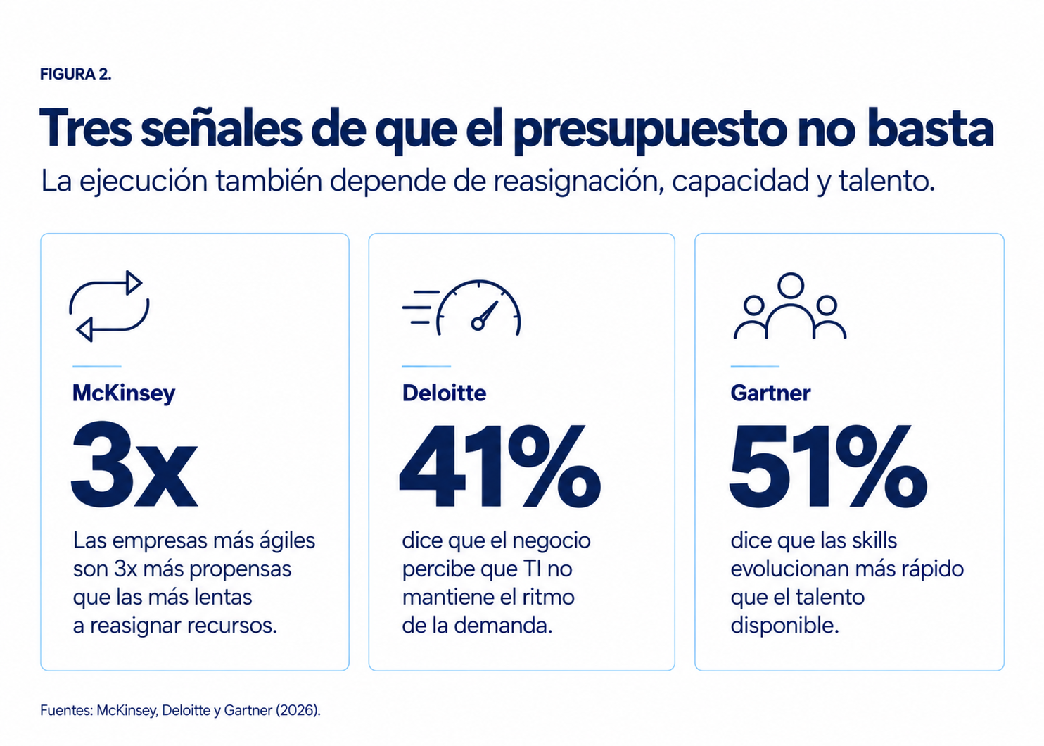 Tres señales de que el presupuesto no basta: reasignación de recursos, presión de demanda y escasez de talento